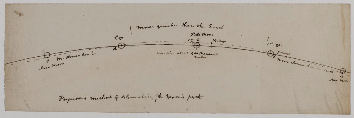 nyccarchives's tweet photo. This diagram of Ferguson's method of delineating the #moon's path is among #Whitby Museum curator Martin Simpson's papers in collection ZW #EYASpace https://t.co/igoVvuedYx
