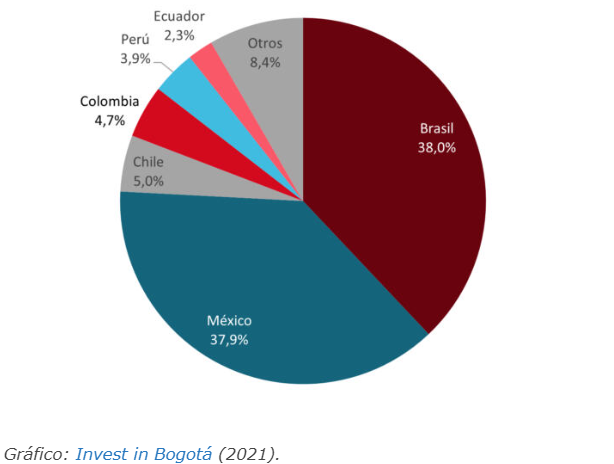 ImpactoTIC's tweet photo. 2⃣ La industria de las Tecnologías de Información en Colombia. 💻📈

📊 Según @DANE_Colombia , el #SectorTI experimentó un impresionante crecimiento, alcanzando los 27,8 billones de pesos en 2022, sumando todas las categorías relacionadas con las #TI y las #TIC.

🌎 Colombia se posiciona como el 4to mercado más grande de TI en Latinoamérica, después de Brasil, México y Chile, según @PROCOLOMBIACO.

📈💡 Las Tecnologías de Información no solo generan riqueza, sino que impulsan la innovación, la #TransformaciónDigital y las exportaciones de servicios en todos los sectores.

💼👩‍💻 El #SectorTI genera empleo de calidad, con más de 356.000 empleados y beneficia a más de 210.000 trabajadores independientes.