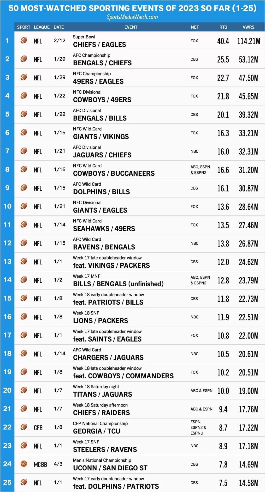 Mike Jurecki On Twitter The Top 50 Most watched Sporting Events So mike-jurecki-on-twitter-the-top-50-most-watched-sporting-events-so