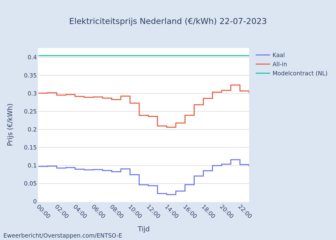 Energieweerbericht on Twitter "Prijzen (NL)! Duurste uur 21