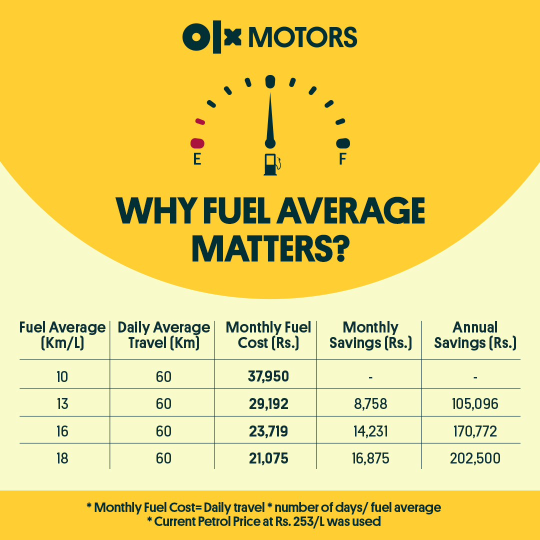 Here is how much you can save annually by choosing the right vehicle and driving it efficiently. 

Buy Cars on OLX: bit.ly/3CHhoma

#fuelefficient #fuelaverage #fueleconomy #fuelprices #fuelefficientcars