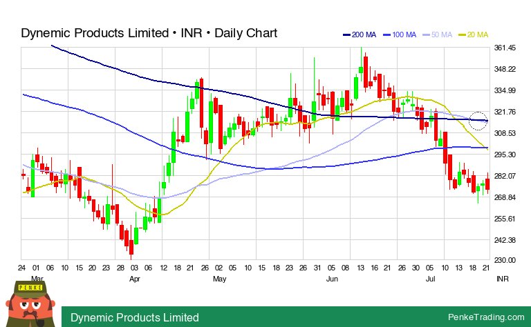 PenkeInvesting's tweet image. I found you a Death Cross on the daily chart of Dynemic Products Limited.

 $dynpro #dynpro #DeathCross #bearish #nse #xnse

penketrading.com/symbols/DYNPRO…