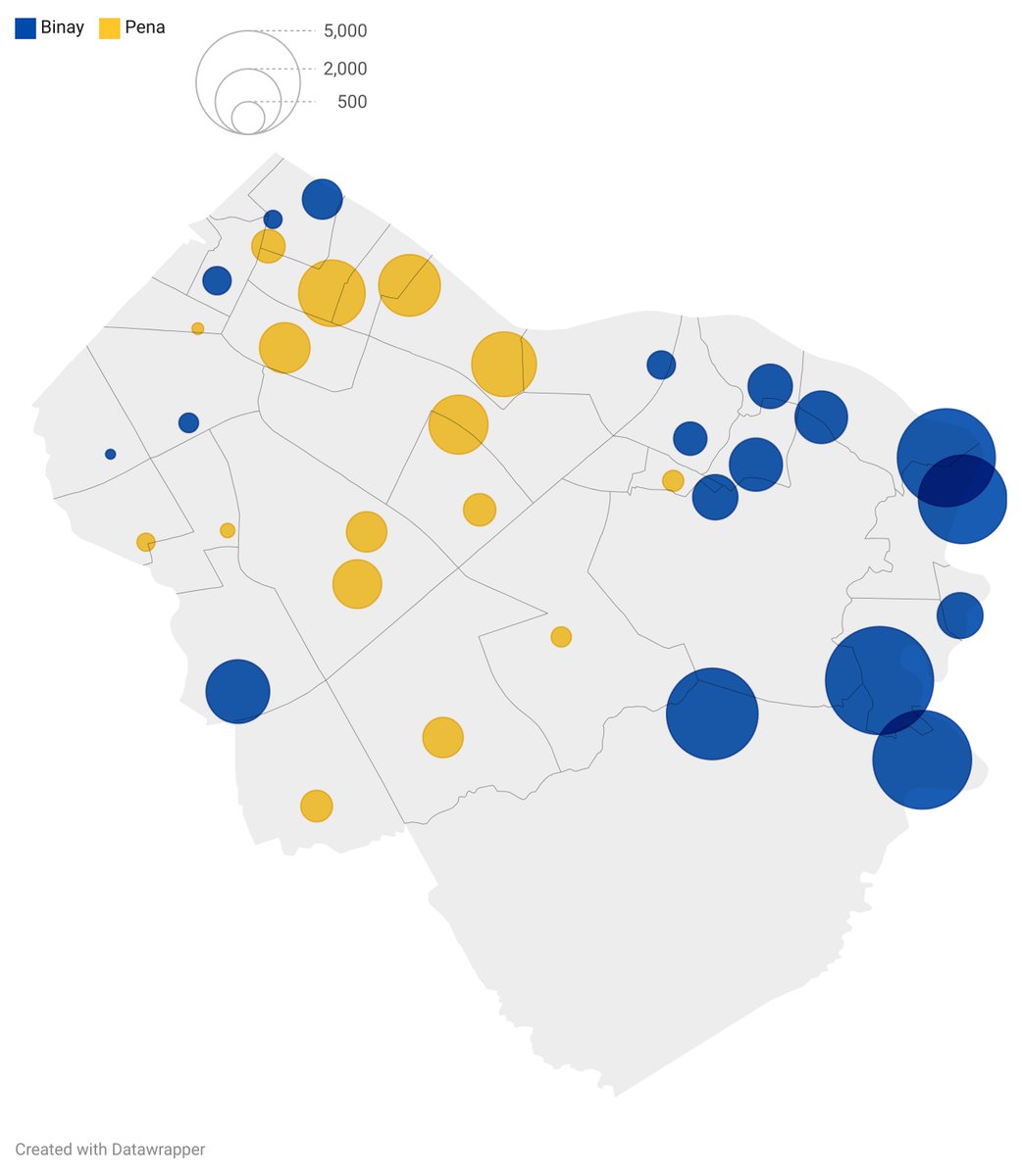 IanIslander3's tweet image. 🗺️
2016: Rep. Abby Binay defeated Mayor Kid Pena by 6 points. The Binays once again gained the Mayoralty, one year since Mayor Junjun Binay&apos;s suspension, which led to Pena succeeding the seat. 

But it&apos;s a different story if we discount the disputed barangays...

#Makati Thread🧵