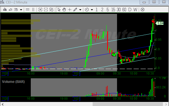 7xSunday's tweet photo. $CEI( Buy low, sell high) https://t.co/Ch4DZNf3d4