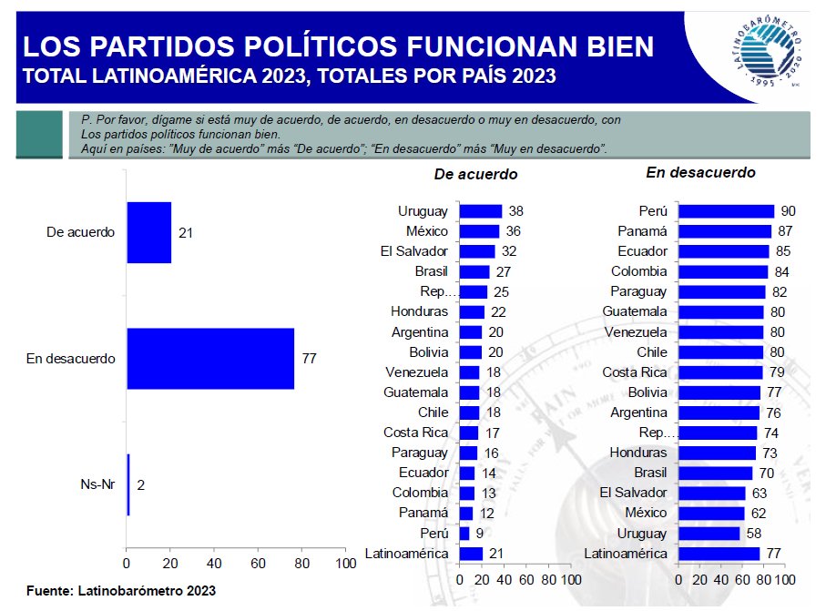 ilanegra's tweet photo. El Latinobarómetro 2023 trae una nueva pregunta, sobre la percepción del buen funcionamiento de los partidos. El promedio latinoamericano es 21%. Perú ocupa el último lugar, con solo un 9%, cifra casi igual a la insatisfacción con la democracia. Grave problema de representación. https://t.co/I0viqm37sE