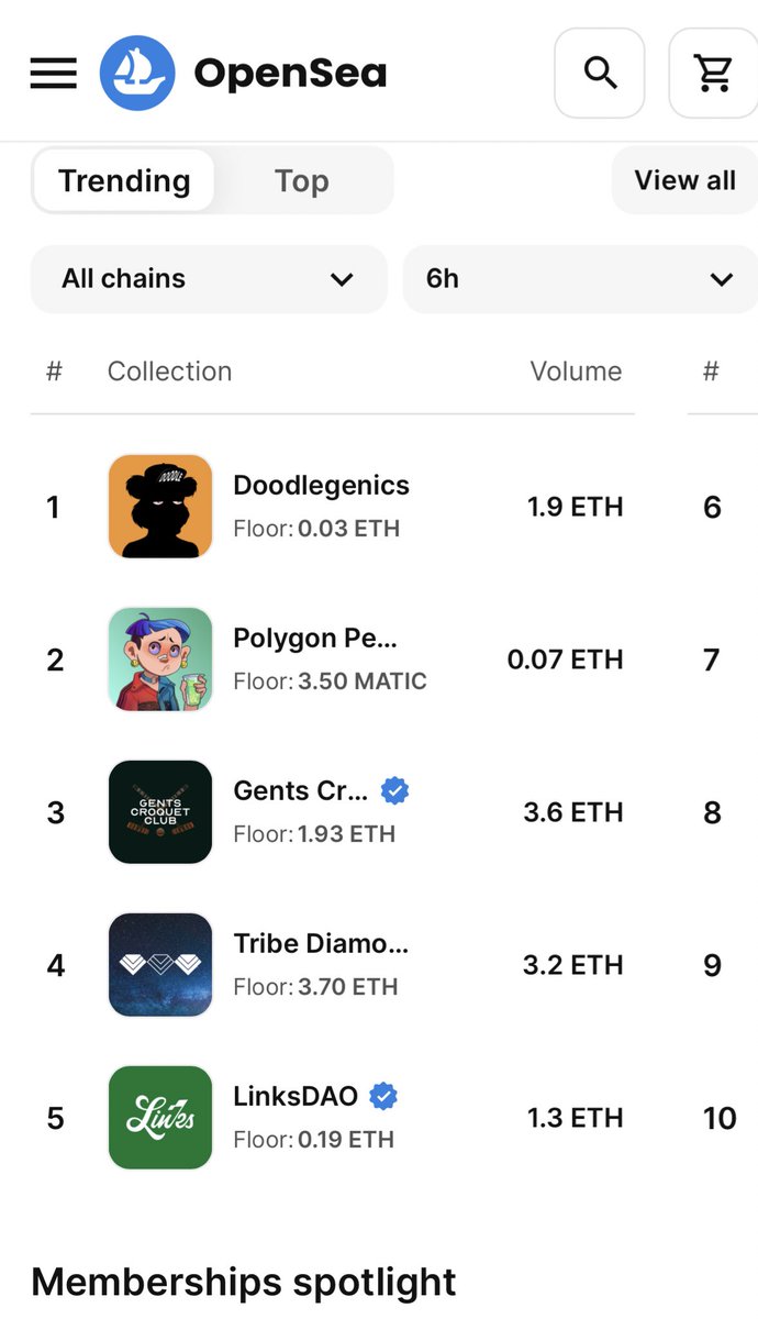Doodlegenics's tweet image. 🚨🚨 BREAKING NEWS 🚨🚨

Congratulations @Doodlegenics Community!

Big “W” For The Entire NFT Space 🔥🫡

Trending #1 On @opensea Membership

Bounty Is On $0.05 $ETH #Giveaway