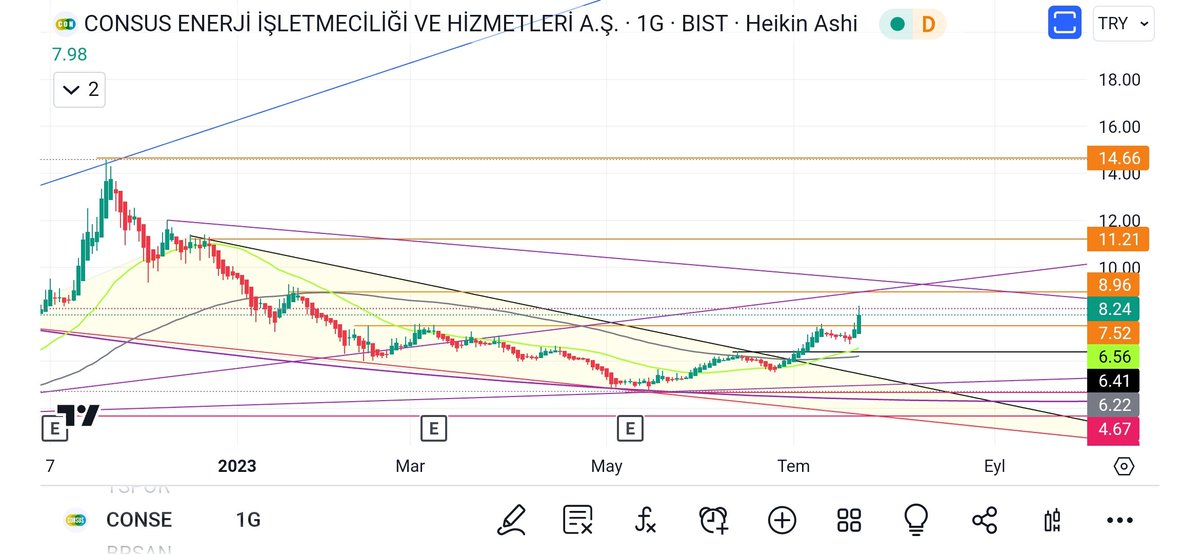 #conse 8.90 ile 9.10 kritik yerler oralari asar uzerinde gunluk kapanis yapar ise 11 kisada hedef olur