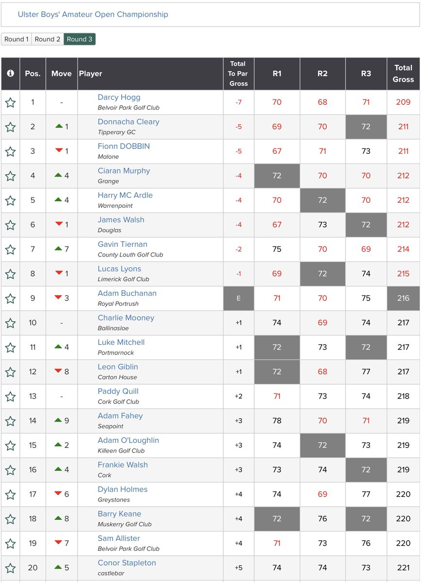 GolfBible's tweet photo. Well done to Darcy Hogg (-5) 🏆 and @katie_poots (-2) 🏆 who have won the Ulster U18 Boys’ and Girls’ Amateur Open Championships @HiltonTP_Golf.
Boys’: https://t.co/CF5a1kfdTD
Girls’: https://t.co/6ETsD5N8s9 https://t.co/BpFkyJbVwE