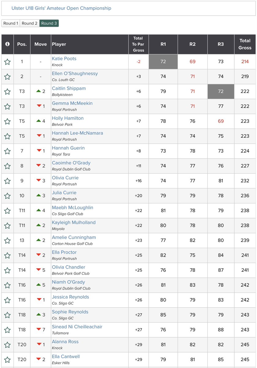 GolfBible's tweet photo. Well done to Darcy Hogg (-5) 🏆 and @katie_poots (-2) 🏆 who have won the Ulster U18 Boys’ and Girls’ Amateur Open Championships @HiltonTP_Golf.
Boys’: https://t.co/CF5a1kfdTD
Girls’: https://t.co/6ETsD5N8s9 https://t.co/BpFkyJbVwE
