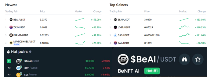 🤷 We don't know how to go slow 🤷

$BeAI hits the ground running! Few hours in after the <a href="/MEXC_Official/">MEXC</a> listing and $BeAI has already hit the top spots!

✅ Top gainer spot on MEXC
✅ Best performing new coin on MEXC
✅ $BeAI / $USDT held the "Hot Pair" #1 spot on <a href="/DEXToolsApp/">DEXTools</a>