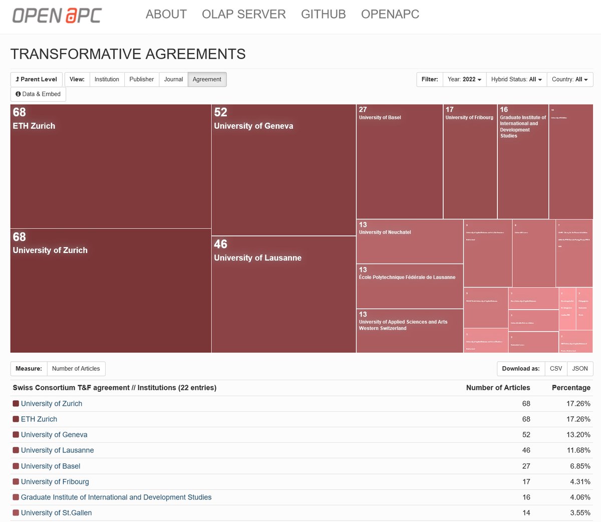 OpenAPC (@open_apc) on Twitter photo Thanks to the Consortium of Swiss Academic Libraries (CSAL) for updating its data on the transformative agreement with <a href="/tandfonline/">Taylor & Francis Research Insights</a> for the 2022 period. More information:
treemaps.openapc.net/apcdata/transf… Thanks to the Consortium of Swiss Academic Libraries (CSAL) for updating its data on the transformative agreement with <a href="/tandfonline/">Taylor & Francis Research Insights</a> for the 2022 period. More information:
treemaps.openapc.net/apcdata/transf…