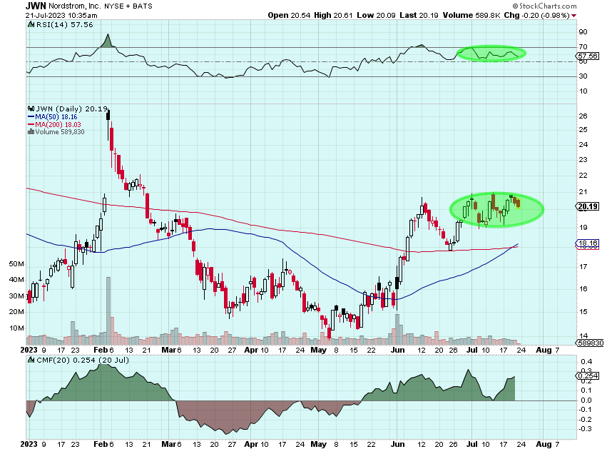 CEO Technician on Twitter "Nordstrom trading a 10x forward earnings