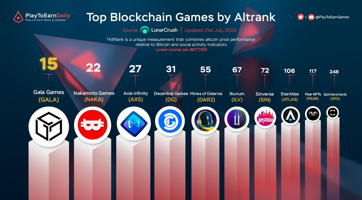 HOODdailyTK's tweet photo. Top Blockchain Games by Altrank

$GALA @GoGalaGames 
$NAKA @NakamotoGames 
$AXS @AxieInfinity 
$DG @DecentralGames 
$DAR @MinesOfDalarnia 
$ILV @illuviumio 
$SIN @TheSinVerse 
$ATLAS @staratlas 
$FEAR @fearnfts 
$SPS @splinterlands 

#PlaytoEarn #GameFi https://t.co/lAFdIJFtGA
