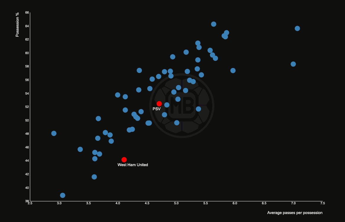 Team plot chart (possession vs average passes per possession), west ham, psv eindhoven