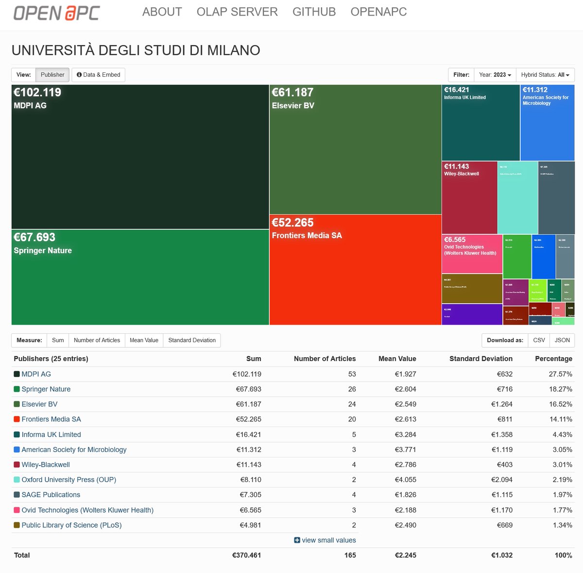 OpenAPC (@open_apc) on Twitter photo Thanks to <a href="/LaStatale/">Università degli Studi di Milano</a> for updating its APC expenditures. The latest contribution provides data for the first half of 2023 as well as some remaining articles for 2021 and 2022. More information:
openapc.github.io/general/openap…
treemaps.openapc.net/apcdata/milano… Thanks to <a href="/LaStatale/">Università degli Studi di Milano</a> for updating its APC expenditures. The latest contribution provides data for the first half of 2023 as well as some remaining articles for 2021 and 2022. More information:
openapc.github.io/general/openap…
treemaps.openapc.net/apcdata/milano…