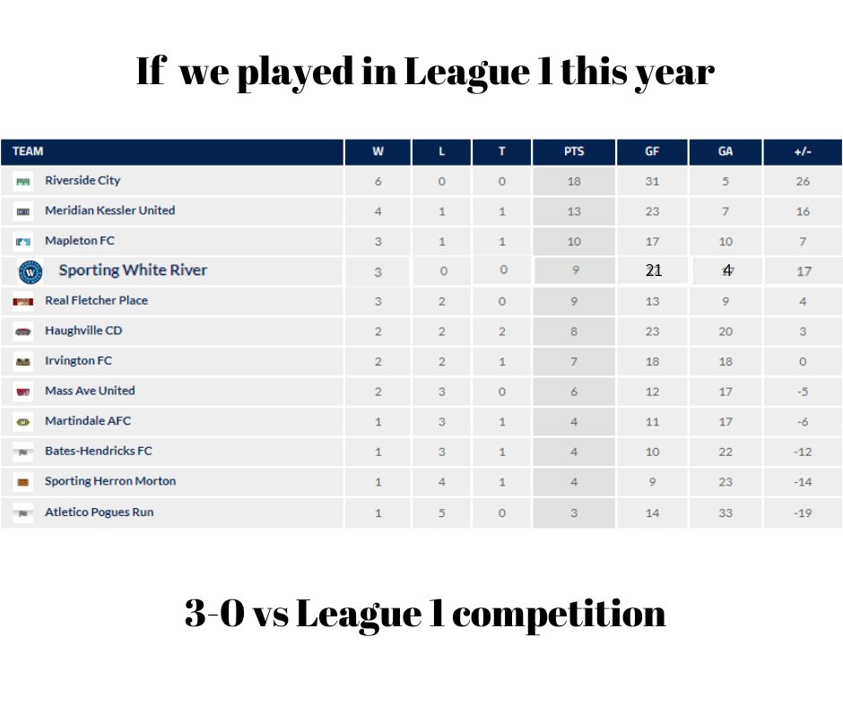 I am just saying...if we played in league 1...maybe next year.

<a href="/ICF_Live/">ICF Live</a> <a href="/IndyCityFutbol/">Indy City Futbol</a> @ColeBaby57