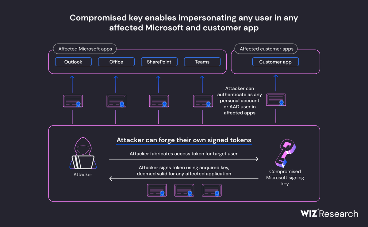 wiz_io's tweet image. ⚡️💻 BREAKING: Wiz Research reveals surprising elements of the recent Microsoft Storm-0558 incident — it&apos;s much bigger than you thought!

Here&apos;s what you need to know: