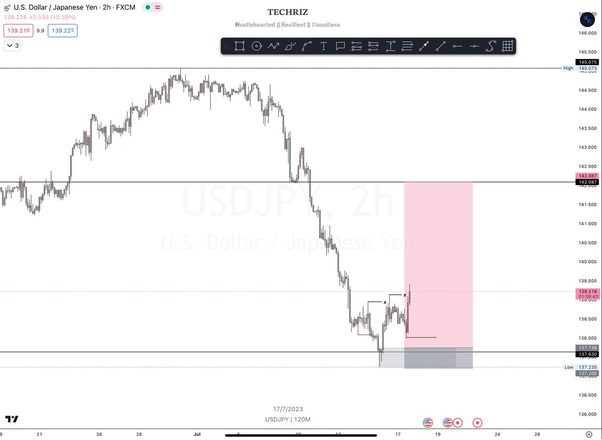 Techriztm's tweet photo. Purely S&amp;R + SMC trading on USDJPY
Price tapped on 1D Support area
Changed character (COCH) to bullish on H2 

And then 🔜Anticipating Price step by Step until Inducement (Liquidity) is formed
All that is left is Tp!🚀

When you break it down this way, it becomes easier to grasp. https://t.co/fTpYjXwEpf