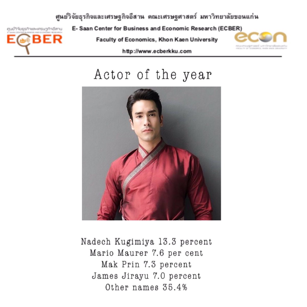 nadechwingsph's tweet photo. Nadech Kugimiya once again topped the E-saan Poll for the Actor of the Year category for the first half of the year survey. 

Congratulations!!!
👏👏👏🥳🥳🥳 

Cr. E-saan poll, https://t.co/8MnAUtuLYw

#ณเดชน์ #ณเดชน์คูกิมิยะ
#nadech #kugimiyas https://t.co/sVar0mkOc9