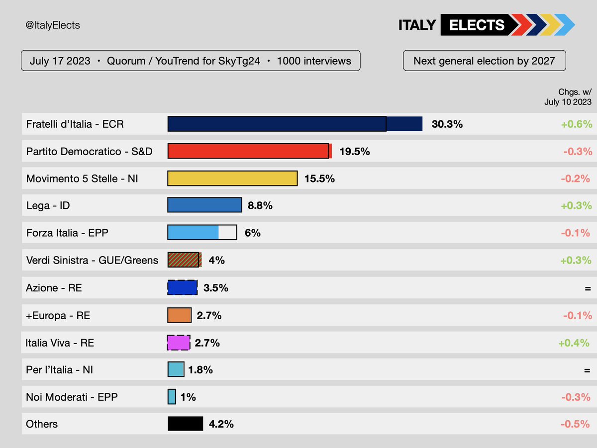 ItalyElects's tweet photo. General election voting intention:  
FdI: 30% 
PD: 19.5% (-0.5) 
M5S: 15.5% (-0.5)
Lega: 9% (+0.5)  
FI: 6% 
AVS: 4%
Az: 3.5%
+E: 3% 
IV: 3% (+1)
PlI: 2%
NM: 1%

Via @you_trend , July 17 2023  
Chgs. w/ July 10 2023 https://t.co/8k2OaVls6j