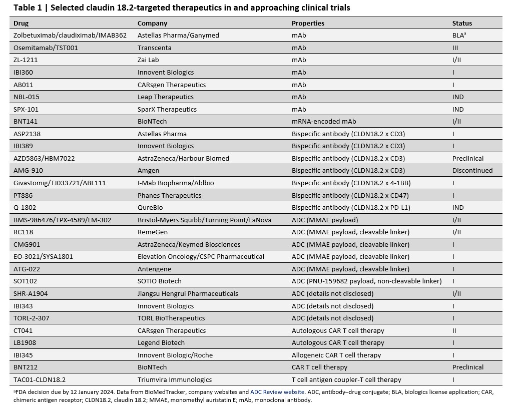 Claudin 18.2 may be the anticancer target that enables CAR-T cell therapies and bispecific antibodies to tackle solid tumours, and more than 20 drug candidates from multiple modalities are now being developed to pursue it - read more in this news story go.nature.com/3OlMqGH