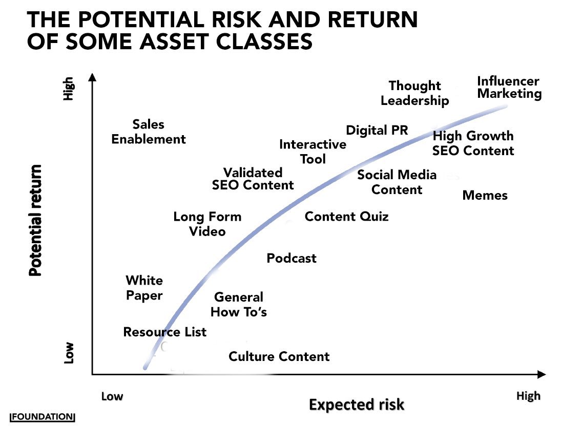 We treat content &amp; SEO more like an expense than an investment. 

Content marketing is just like investing.

Some things are high risk. Some things are low risk. Some things can have high ROI. Some things will have low ROI.