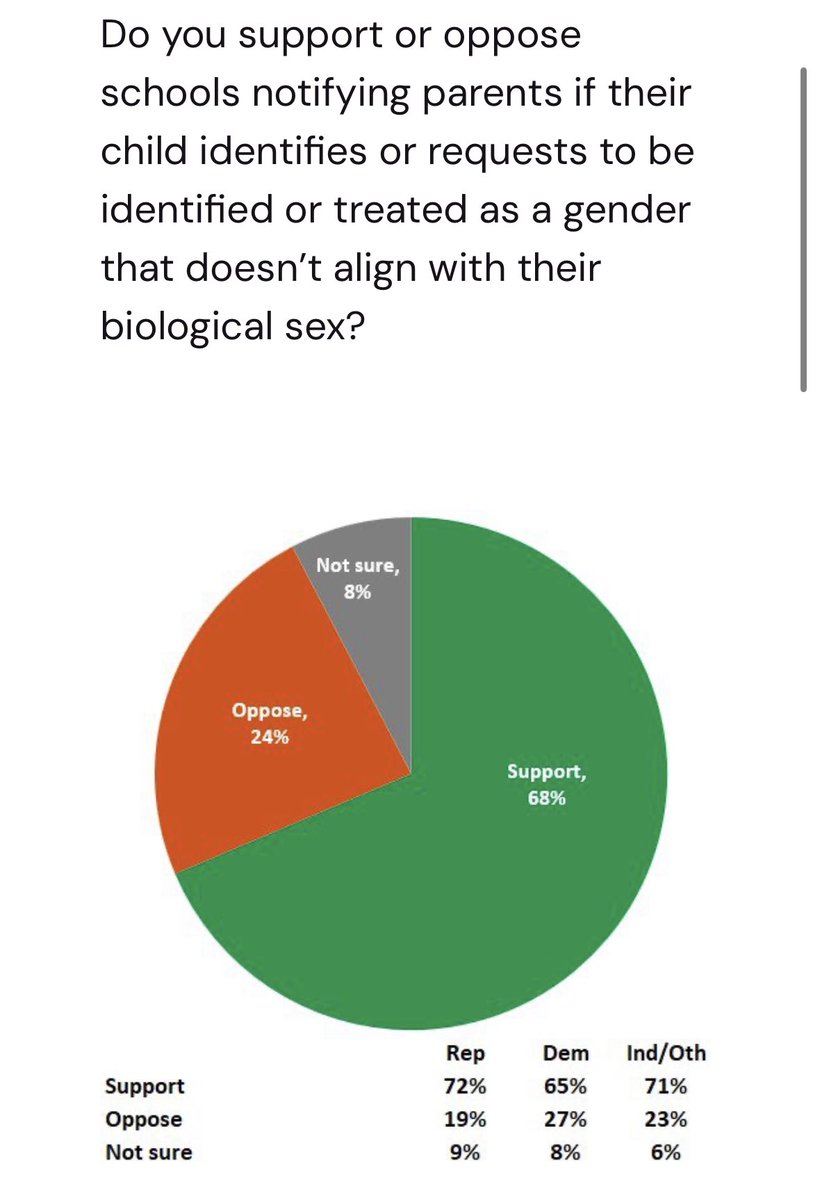 68% of California voters support schools notifying parents of kids wanting to socially transition at school. protectkidsca.com/polling