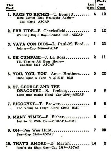 RIP to crooner Tony Bennett.  Here's the #Billboard chart from 11/21/53 when Bennett has his last #1 single, "Rags to Riches".  A great loss.  #muisc #charts #RIP #TonyBennett #RIPTonyBennett