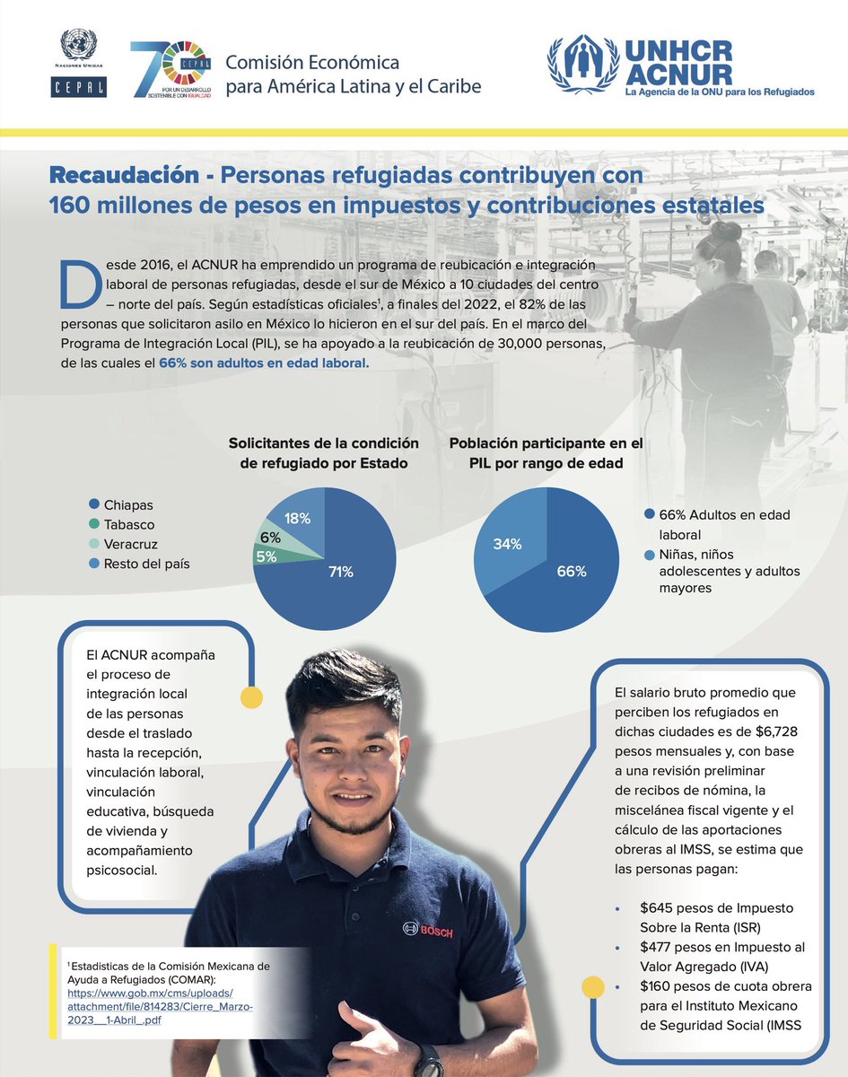FlorianHopfner's tweet photo. 30,000 refugiadxs accedieron al programa de integración local implementado por @AcnurMexico y @GobiernoMX. Con @cepal_onu calculamos que los 30,000 participantes generan una contribución fiscal anual de 160,000,000 MXN, contemplando: impuesto sobre la renta, IVA y cuota @Tu_IMSS. https://t.co/Dw3zOmbKgA