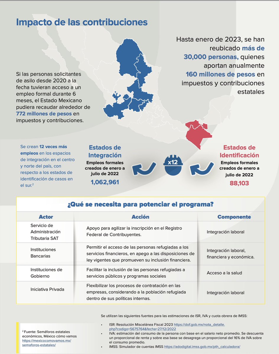 FlorianHopfner's tweet photo. 30,000 refugiadxs accedieron al programa de integración local implementado por @AcnurMexico y @GobiernoMX. Con @cepal_onu calculamos que los 30,000 participantes generan una contribución fiscal anual de 160,000,000 MXN, contemplando: impuesto sobre la renta, IVA y cuota @Tu_IMSS. https://t.co/Dw3zOmbKgA