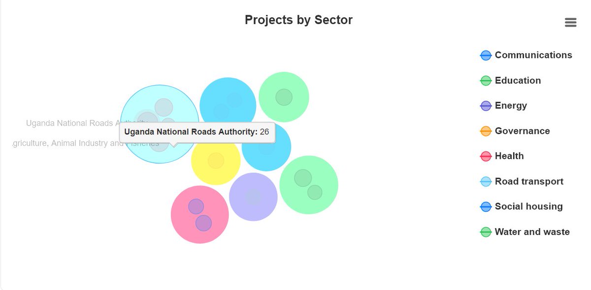 CostUgChapter's tweet image. #InfrastructureTransparency to date, of the disclosed infrastructure projects, 26 are from the roads sector implemented by @UNRA_UG Want to explore more about other sectors?? visit our #AnalyticalDashboard here analytics.cost.or.ug/explore/overvi…
