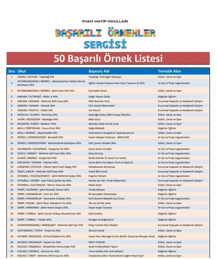 Erzurum_Mem's tweet photo. Din Öğretimi Genel Müdürlüğümüzce düzenlenen Türkiye Geneli İmam Hatip Okulları Başarılı Örnekler Sergisi Proje çalışmasında ilk 50 okul arasına giren Tekman Anadolu İmam Hatip Lisesi, projesini sergileme hakkı kazanmıştır. 🎉
@tcmeb @skaygusuz https://t.co/ADRBQLYDXW
