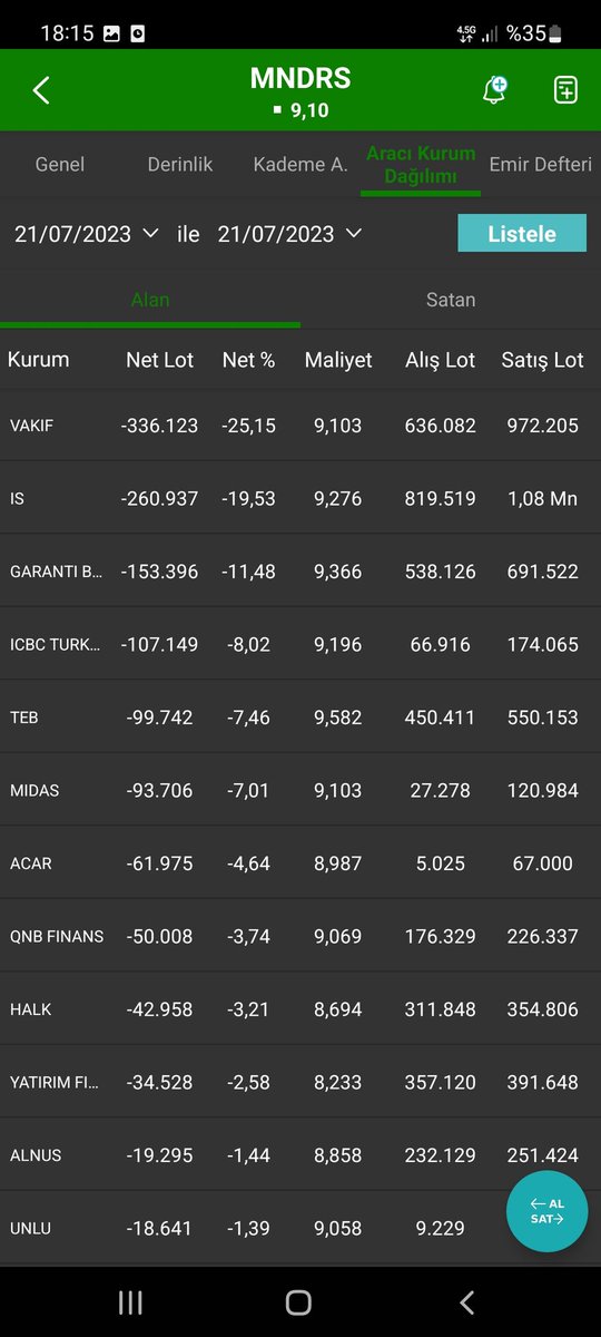Bornova'da konut ve ticari alanlardan oluşan "tradimark pi bornova" projesinin satılabilir brüt alanının %47.1 lik kısmına sahip olan 
#mndrs
Günü +% 1,22 ile 9,10 fiyatı ile kapatarak; 
P.D.' ni 2.275.000.000 tl ye 
PD/DD ni: 0,58 e 
F/K sını 2,53 e yükseltti 
⬇️ bugünün akd si