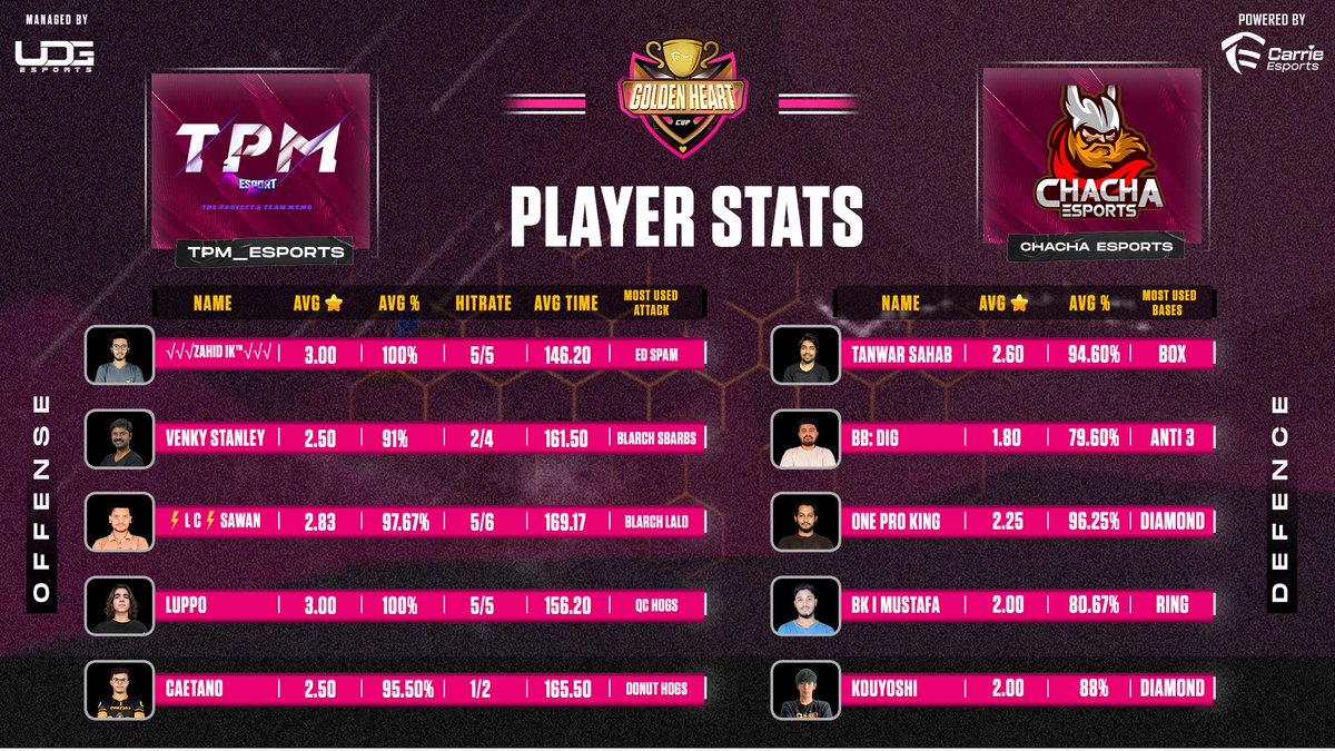 EsportsCarrie's tweet photo. In today's schedule of #GoldenHeartCupS4 Playoffs Quarter Finals, we have #tpmesports 🆚 @Chacha_Esports coming up at 16:00 UTC !!
Stats compare as follows. Who do you think will win?
#ClashOfClans @CoCEsports @CupUpCarrie @esports_udg https://t.co/rSGaRudP7N