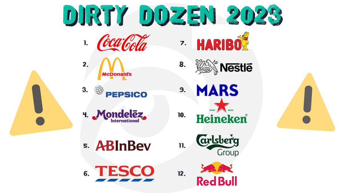 🚨 It's time to expose the polluters 🚨 These brands are responsible for 70%+ of branded pollution found on cleans of our blue and green spaces 😡 SHARE, SHARE, SHARE! ...and read the full Brand Audit report here buff.ly/3DnBodF #DirtyDozen #EndPlasticPollution