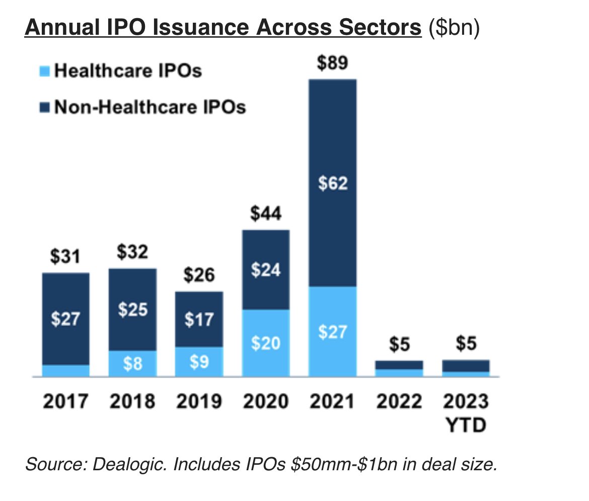daphnezohar's tweet photo. IPO window slowly creaking open with another IPO pricing last night ($TSBX upsized @ lower end of range, hasn’t traded yet). IPO window needed with a big backlog of post crossover companies waiting to get out (data from Leerink) https://t.co/AQM9hZBjuD