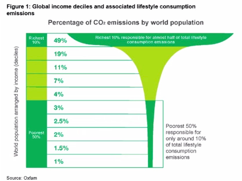 I challenge you to hold these four charts in mind simultaneously & not conclude we need a revolution!

#SystemChangeNotClimateChange