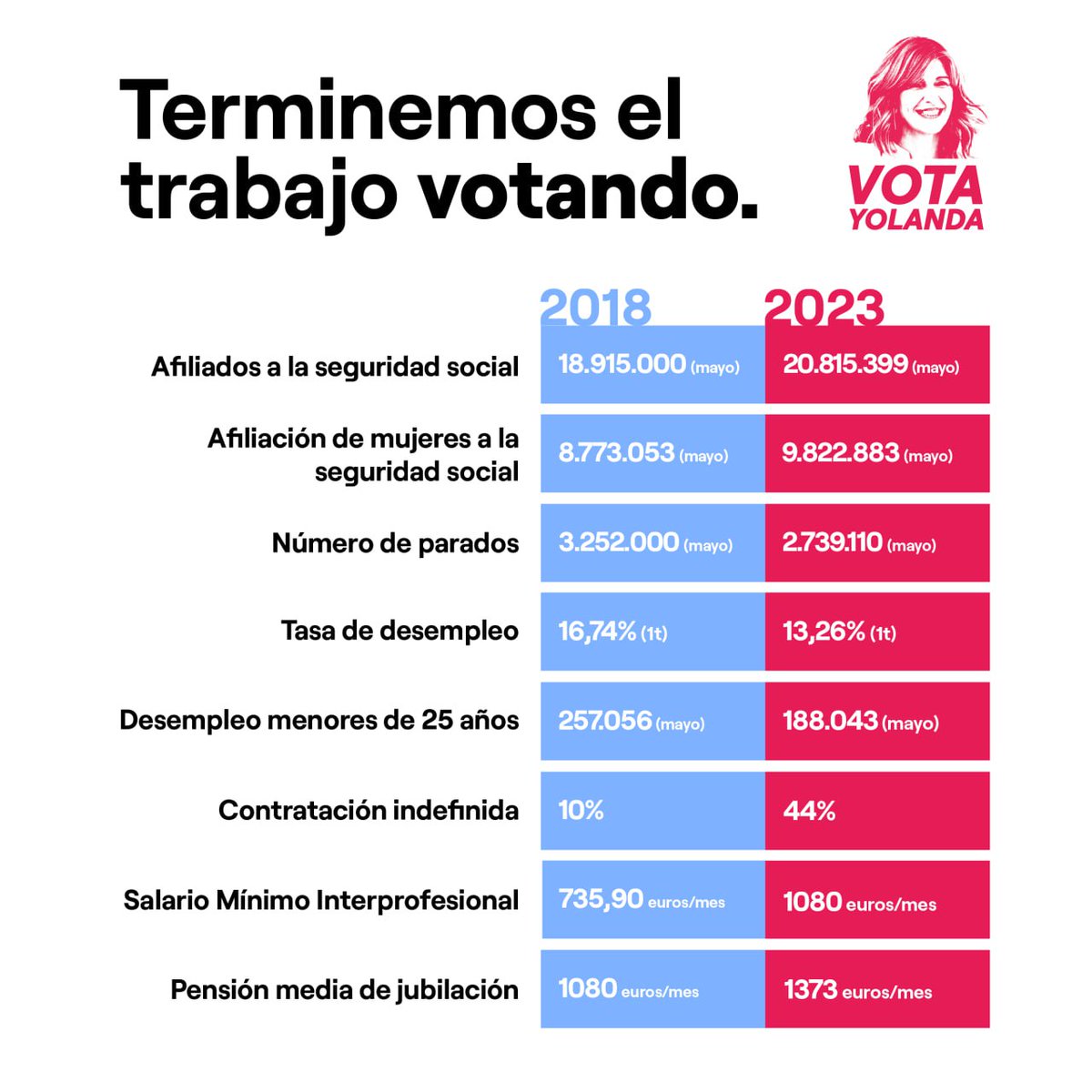 _gentequesuma_'s tweet photo. 📊#TeDoyUnDato

¿Terminamos la campaña llenando Twitter de datos que demuestran que gobernamos mejor? https://t.co/M9JkpUVtOC