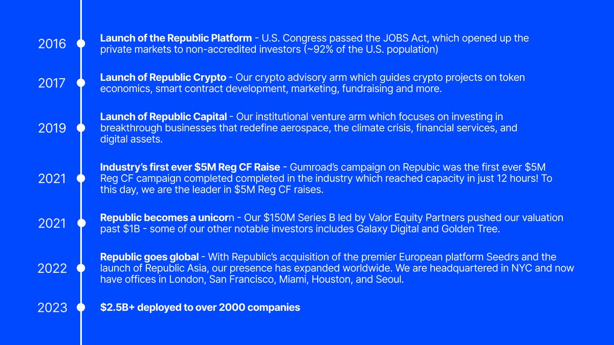It’s been quite the journey so far! Since then, Republic has grown into a leading Web3 business that is at the frontier of building a fully democratized future of finance 🚀 Here’s a timeline of our progress 👉