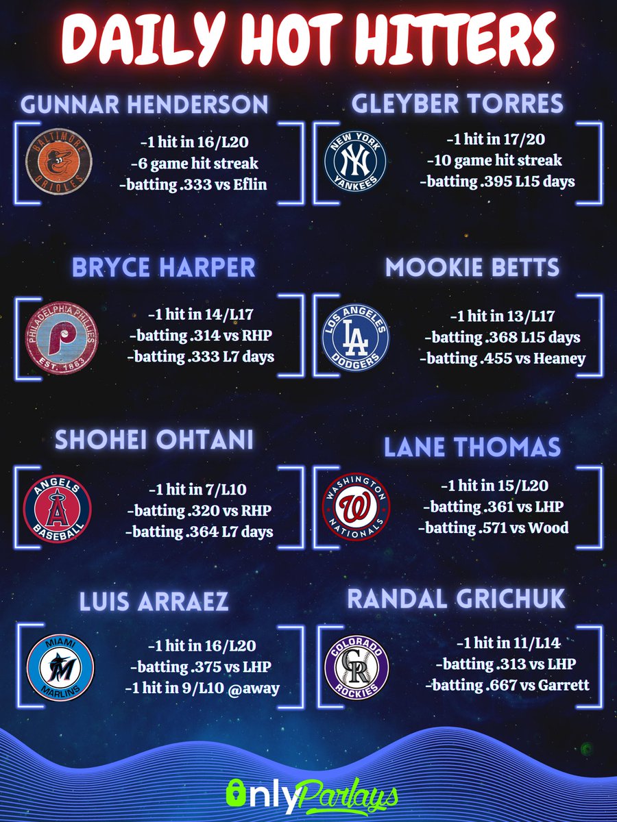 ShowTimeStats's tweet image. 🔥⚾️ Daily Hot Hitters ⚾️🔥

🧩 Parlay Pieces 🧩

All my plays ⬇️

whop.com/onlyparlays/?a…

#GamblingTwitter #MLBTwitter #CheatShee