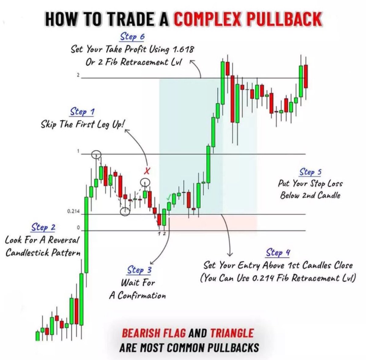 How to Trade a Complex Pullback Simplified!📊

Learn &amp; Practice.📈
#stocks #trading #investing