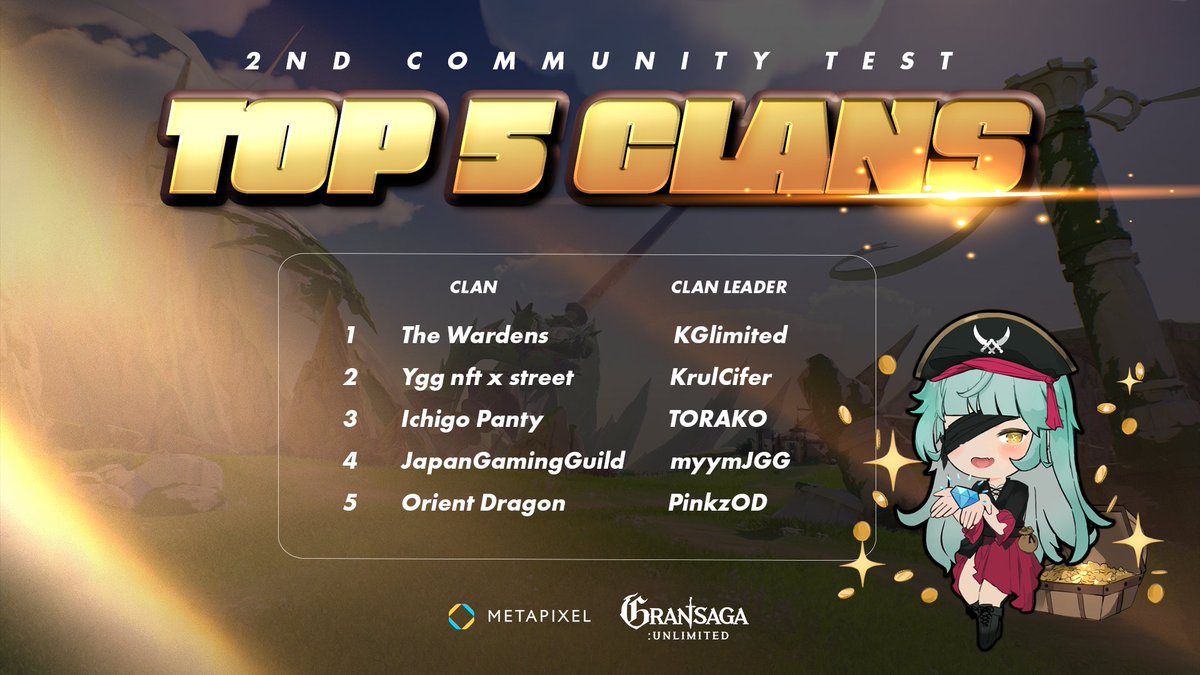 SR_SpectaculaR's tweet photo. @SR_SpectaculaR reach to the top in Gran Saga: Unlimited, very glad with all players in the guild thanks for the support received for you part ❤️

"Ichigo Panty" reached the top 3! 🤩

I see you in the Official Launch @METAPIXEL ✨

#gransagaunlimited #P2E #NFTCommunity #NFT https://t.co/HU7WTBPKps