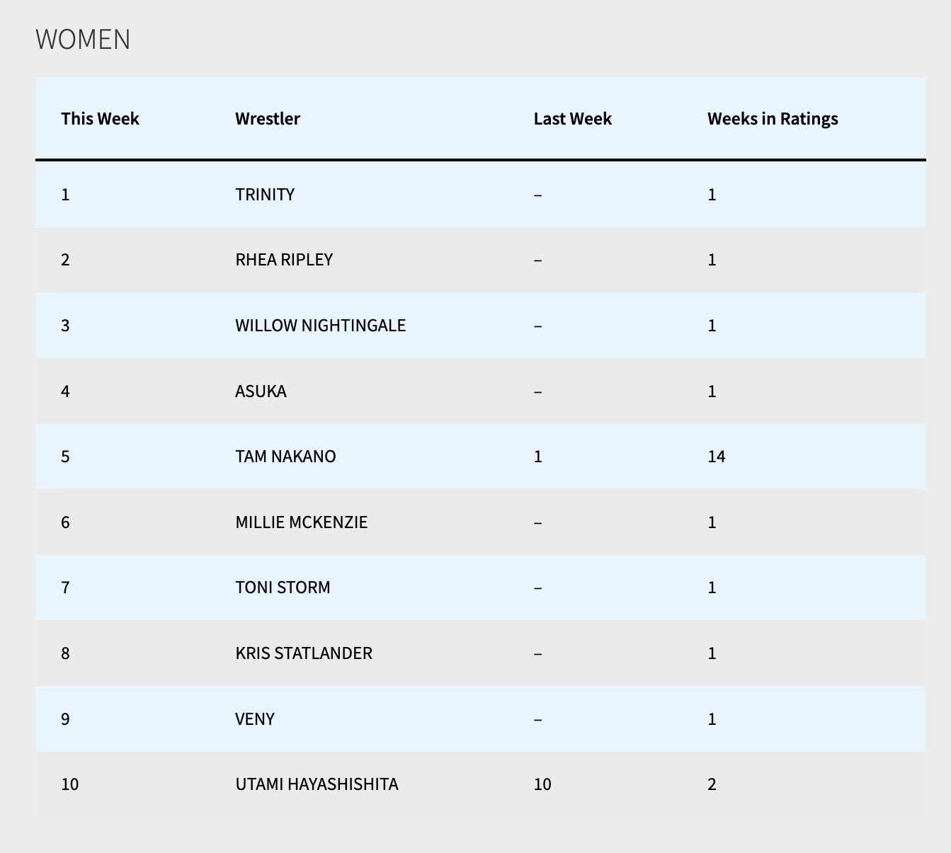 Vin on Twitter "PWI Women's Wrestling Top 10 for this week! TRINITY IS
