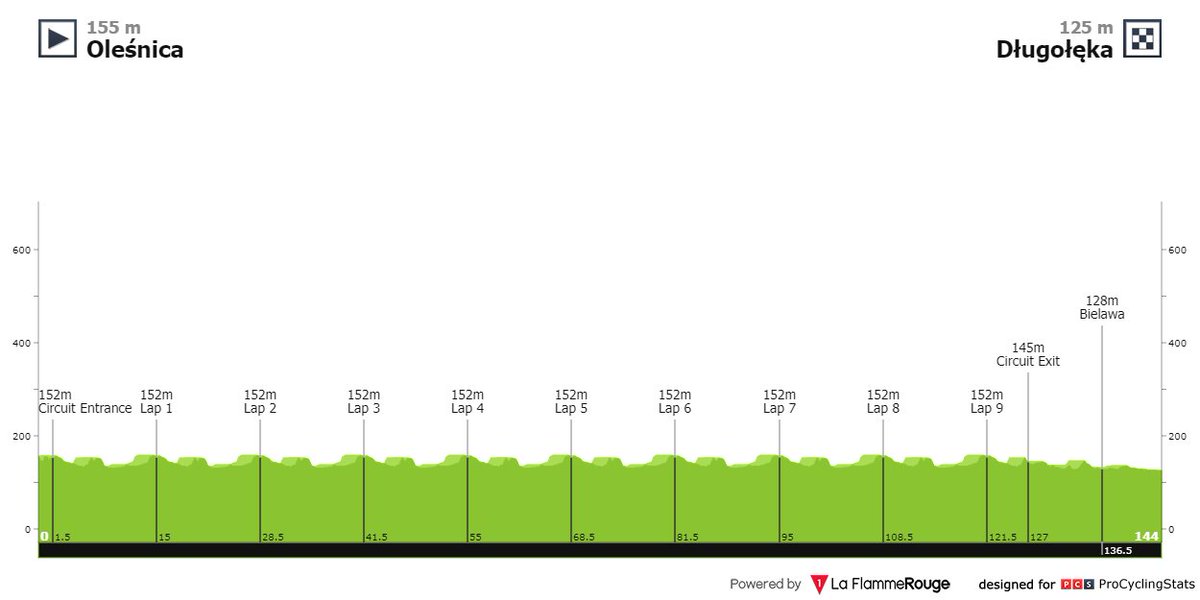 Poland stop having worst V4 bike race course design challenge (impossible)