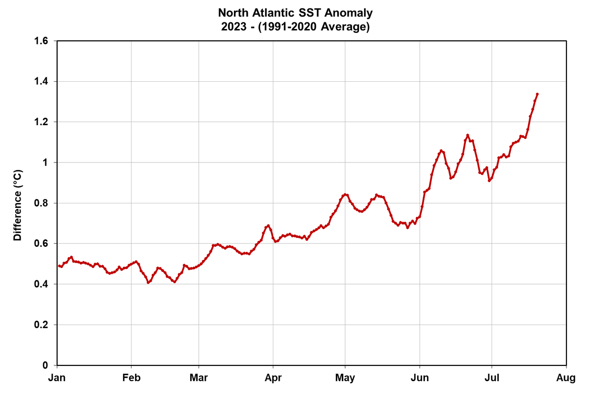 For the 1st time in an already-record-smashing year, the average sea surface temperature in the North Atlantic has exceeded +4 standard deviations (relative to 1991-2020). The actual anomaly is +1.34°C (2.4°F), a HUGE number averaged over 38 million km² (15 million mi²) of ocean.