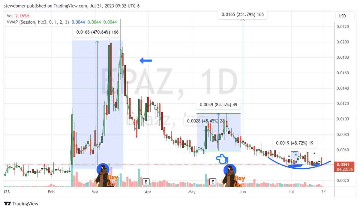 stewdomer's tweet photo. $EPAZ... A longer term look at the chart indicates we are in a buy and accumulation zone now starting to curl back up.
My near term targets are $0.01 and then $0.02. Check with me after we've hit those. !
@jctb1 @BullshornF @Dollarsonl21366 @hedgestreetcap @Gekko9576 https://t.co/PhRzNF8pBU