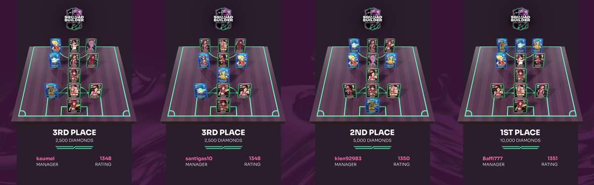 AWARD CEREMONY 🏆
#LootBoySBC is over! As two of you finished 3rd place, I've decided that both will receive the prize of 2,500 diamonds each.

🥇 Baffi777 - 1351 points
🥈 kien92983 - 1350 points
🥉 santigas10 &amp; kaumel - 1348 points

▶ lootboy.com/collect/sbc-sh…