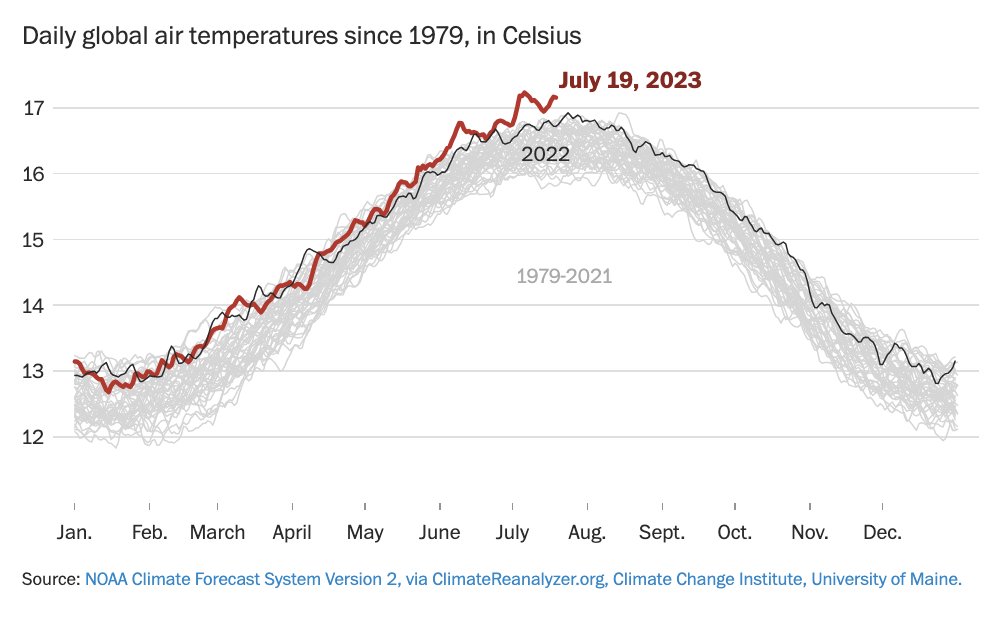 SenWhitehouse's tweet image. Here’s the graph — off the charts we go.  The fossil fuel industry MUST stop lying and obstructing.