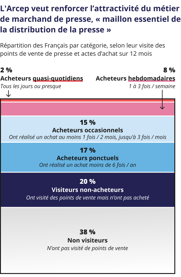 Arcep's tweet photo. 📊#DatArcep 📊
📰Satisfaction des lecteurs de presse
🔎Observatoire de la qualité des réseaux #fibreoptique  
📣Signalements sur https://t.co/nZ0wFFUmTh      
🌐Interconnexion des données 
📬Le Post fait le plein de dataviz ce mois-ci ! https://t.co/L8vL9UgQhe #Datavisualization https://t.co/2uPe9TMUGU