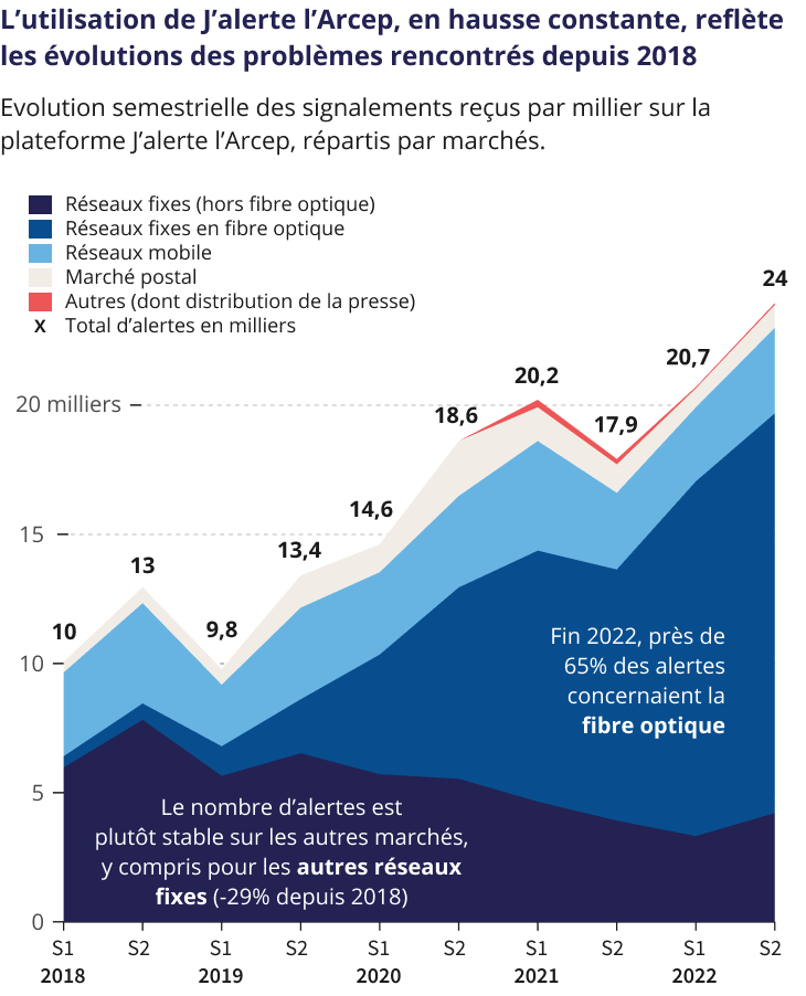 Arcep's tweet photo. 📊#DatArcep 📊
📰Satisfaction des lecteurs de presse
🔎Observatoire de la qualité des réseaux #fibreoptique  
📣Signalements sur https://t.co/nZ0wFFUmTh      
🌐Interconnexion des données 
📬Le Post fait le plein de dataviz ce mois-ci ! https://t.co/L8vL9UgQhe #Datavisualization https://t.co/2uPe9TMUGU